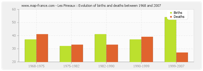 Les Pineaux : Evolution of births and deaths between 1968 and 2007